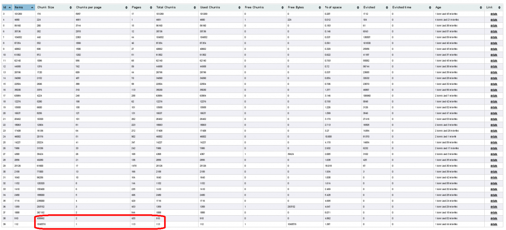 Memcached – Pages/Chunks and Rebalancing | P0L0's Blog