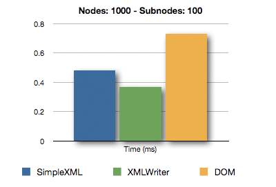 XML Comparison - Nodes 1000 - Subnodes 100