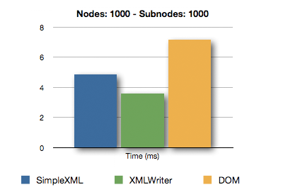 XML Comparison - Nodes 1000 - Subnodes 1000