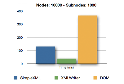 XML Comparison - Nodes 10000 - Subnodes 1000